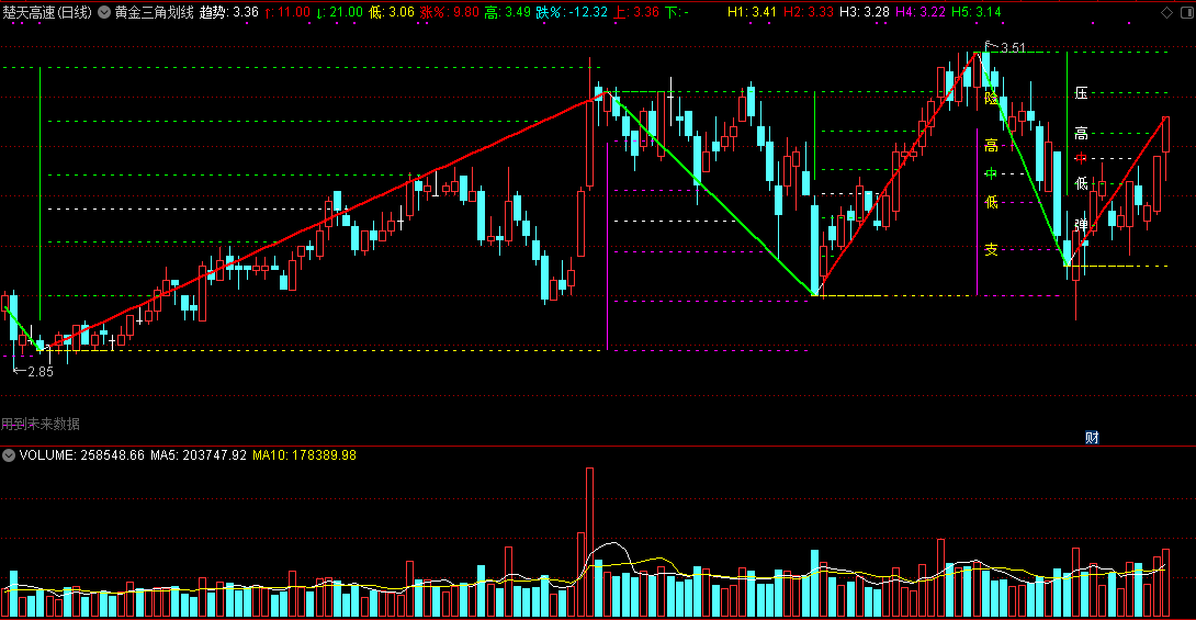 通达信黄金三角划线主图指标，集黄金分割与三角划线于一体！