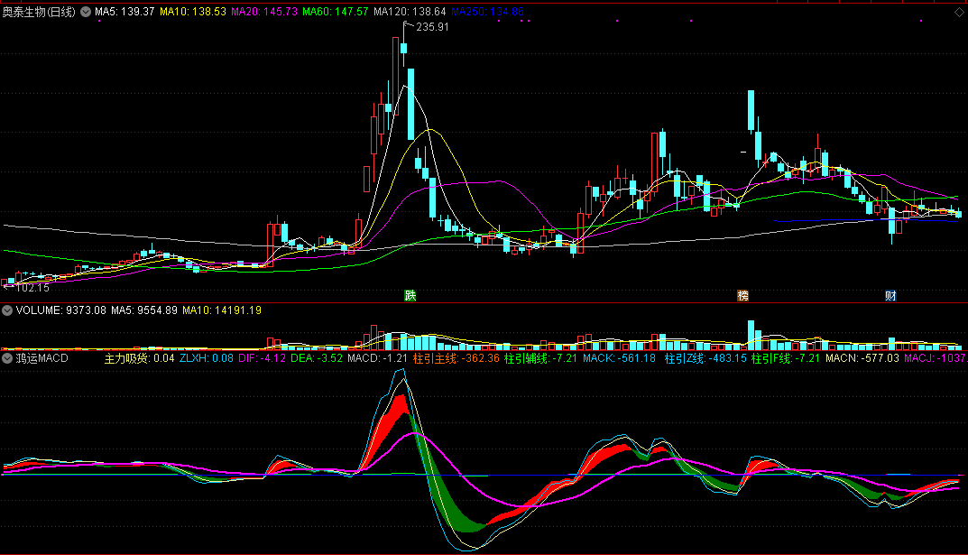 延进大师作品——鸿运macd副图指标，来源于实战的指标！