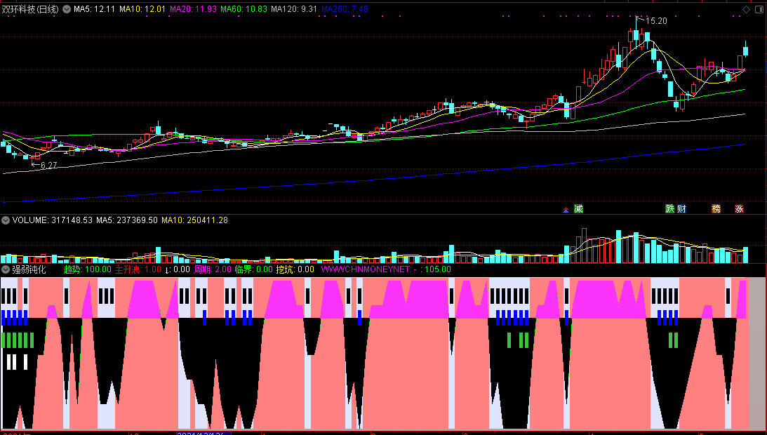 强弱钝化副图指标，寻找趋势主升浪，一如既往地牛的指标！