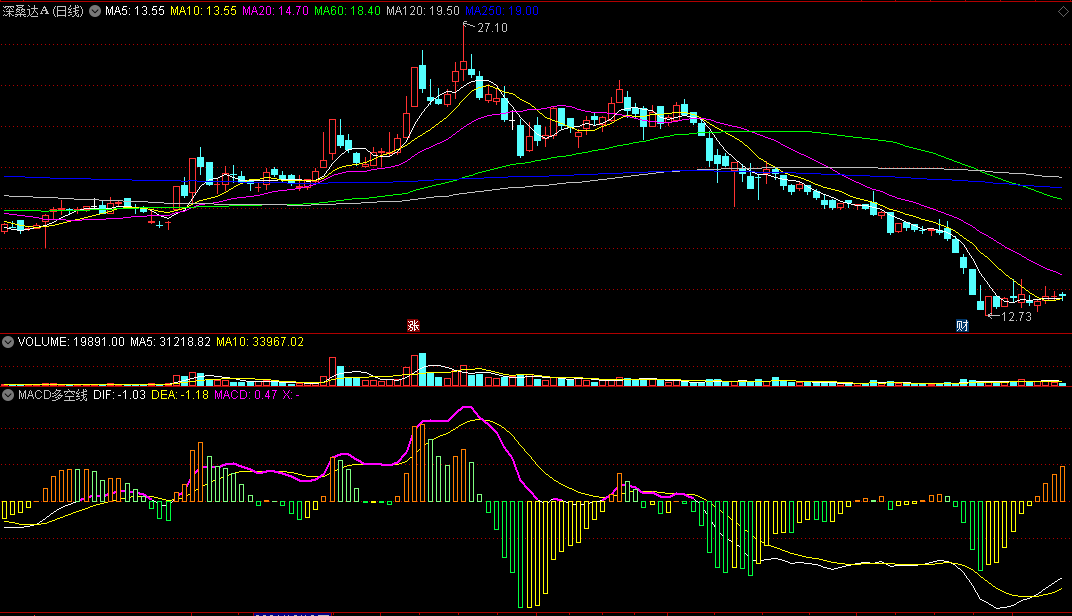 同花顺macd多空线副图指标公式