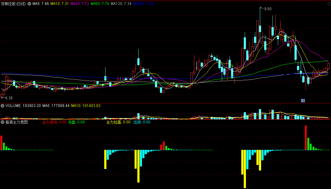 同花顺看清主力意图副图指标公式