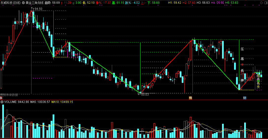 通达信黄金三角划线主图指标，集黄金分割与三角划线于一体！