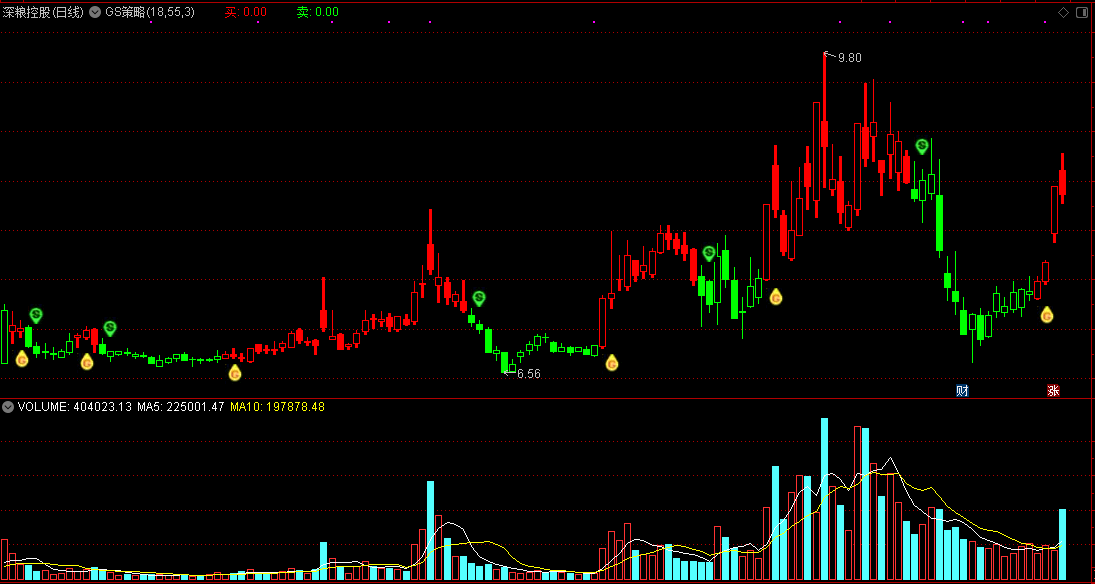 gs策略指标，高精度仿写同花顺年费8万高端软件中的主图指标公式