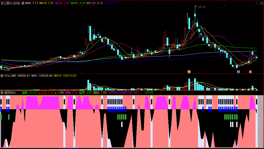 强弱钝化副图指标，寻找趋势主升浪，一如既往地牛的指标！