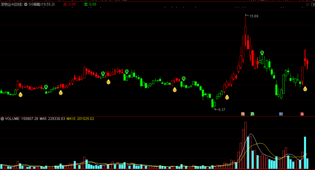 gs策略指标，高精度仿写同花顺年费8万高端软件中的主图指标公式