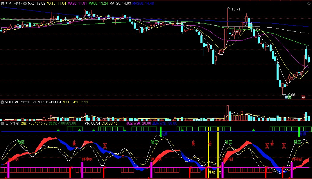 买点共振副图，寻找量能与趋势共振点，出信号买入