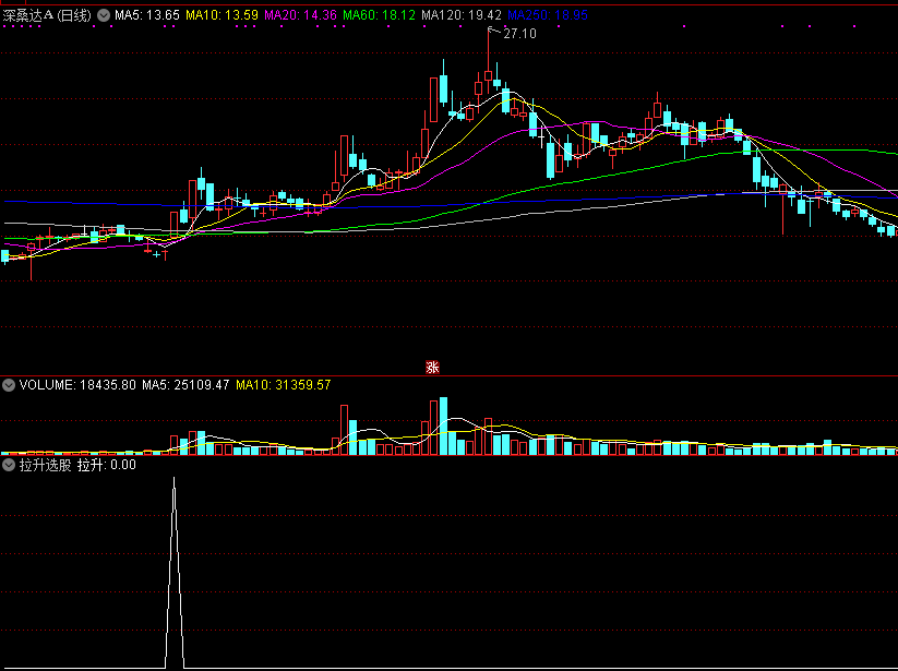 拉升选股，简单有效，一试便知！