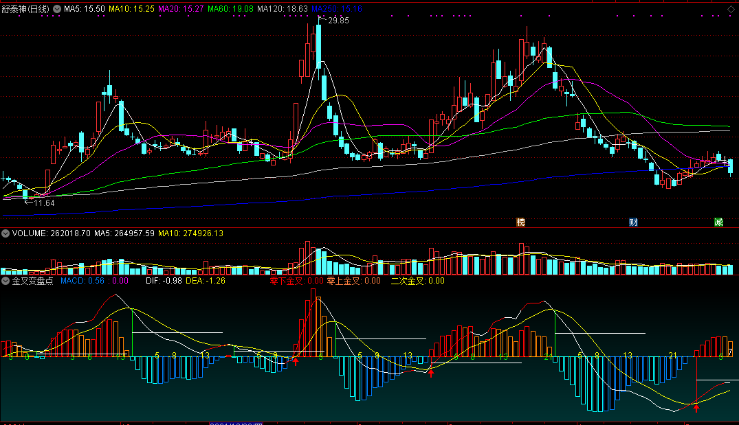 金叉变盘点副图指标，揭示起涨信号，异动变盘时介入！