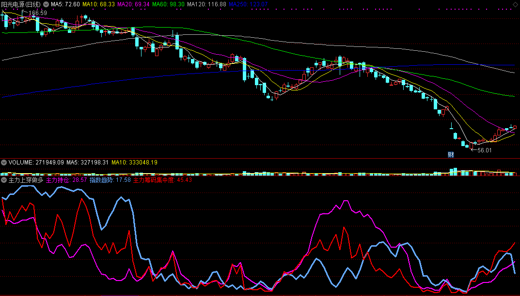 同花顺主力上穿做多副图指标公式