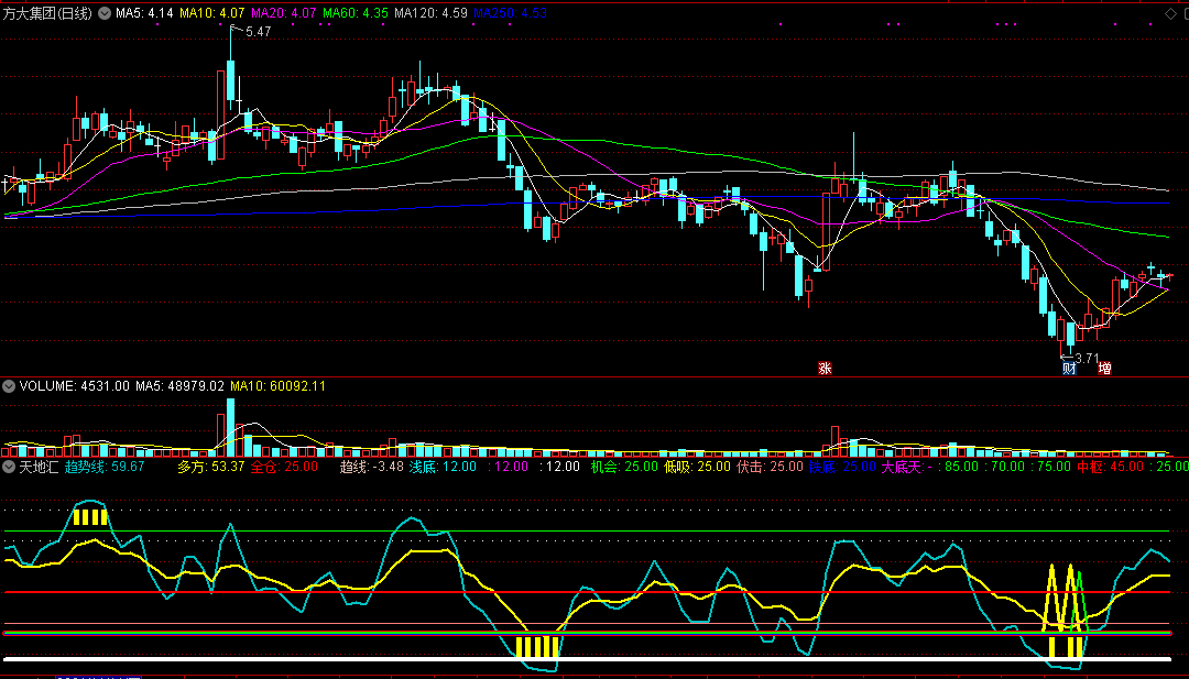 通达信天地汇副图指标，分仓抄底、分步止盈！