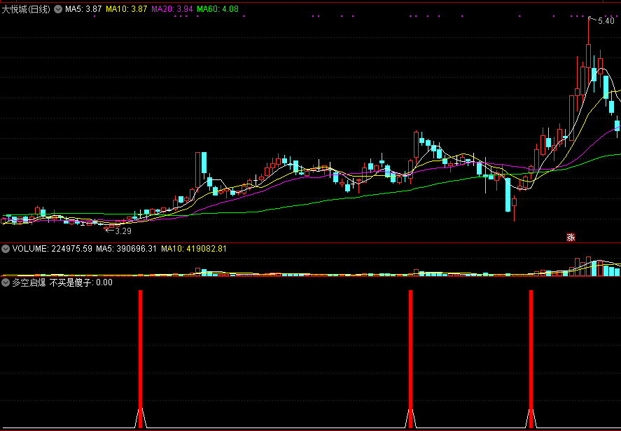 通达信多空启爆副图指标 源码 实测图