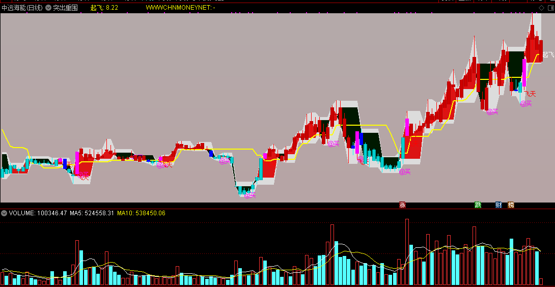 通达信突出重围主图指标+飞天拉升选股公式源码