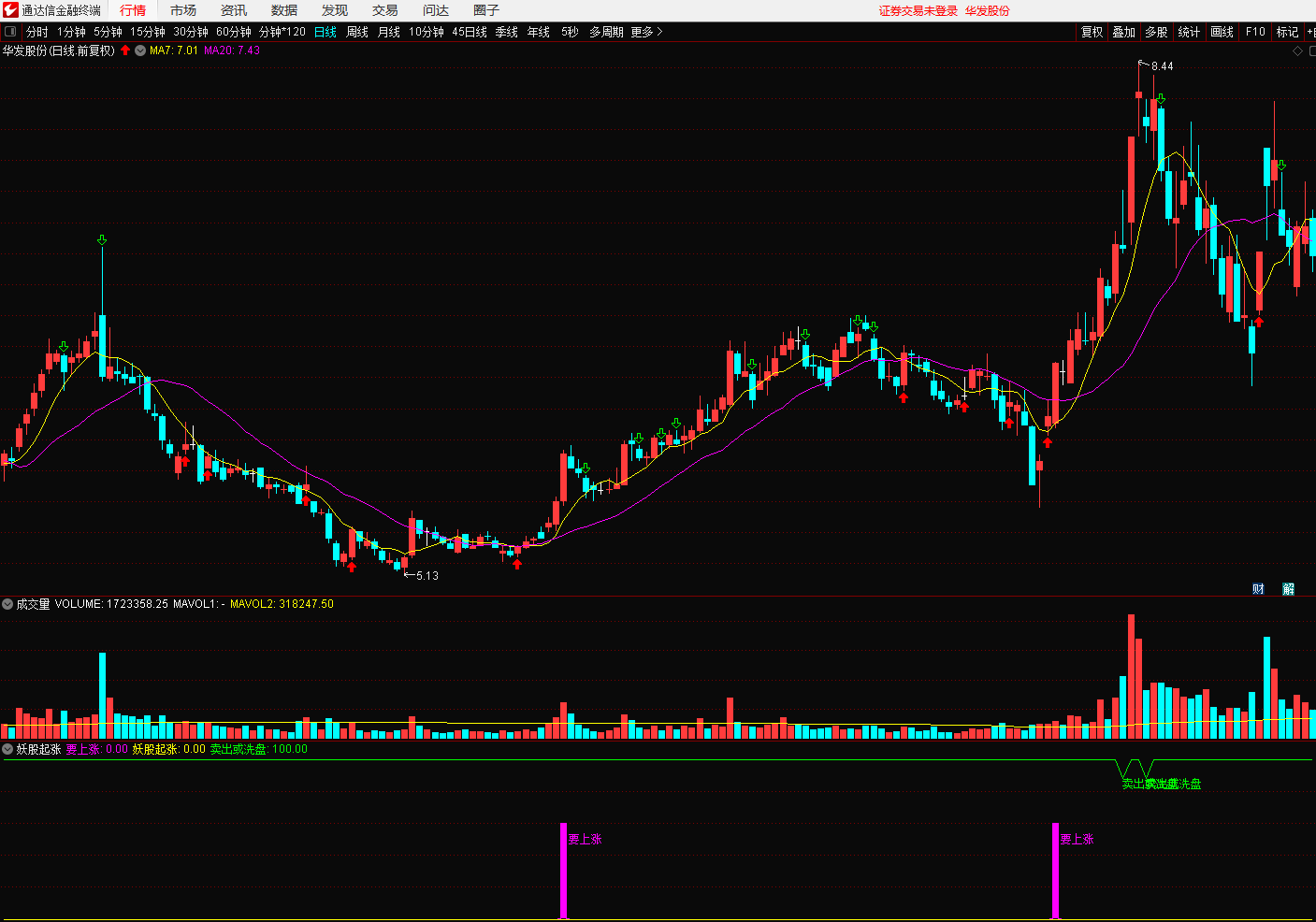 要上涨 妖股起涨副图/选股指标 通达信技术指标源码分享
