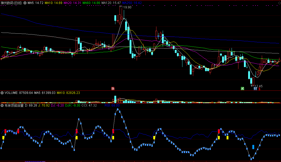 通达信布林顶底倍量副图指标，融合了kdj、cci、rsi的精华！