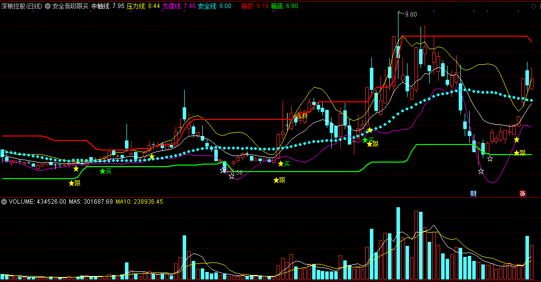 同花顺安全低吸跟买主图指标公式