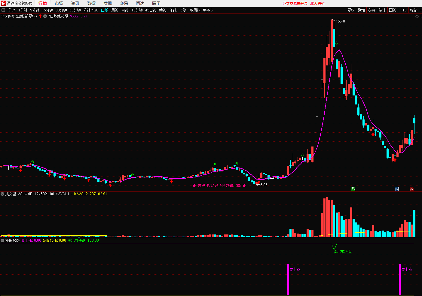 要上涨 妖股起涨副图/选股指标 通达信技术指标源码分享