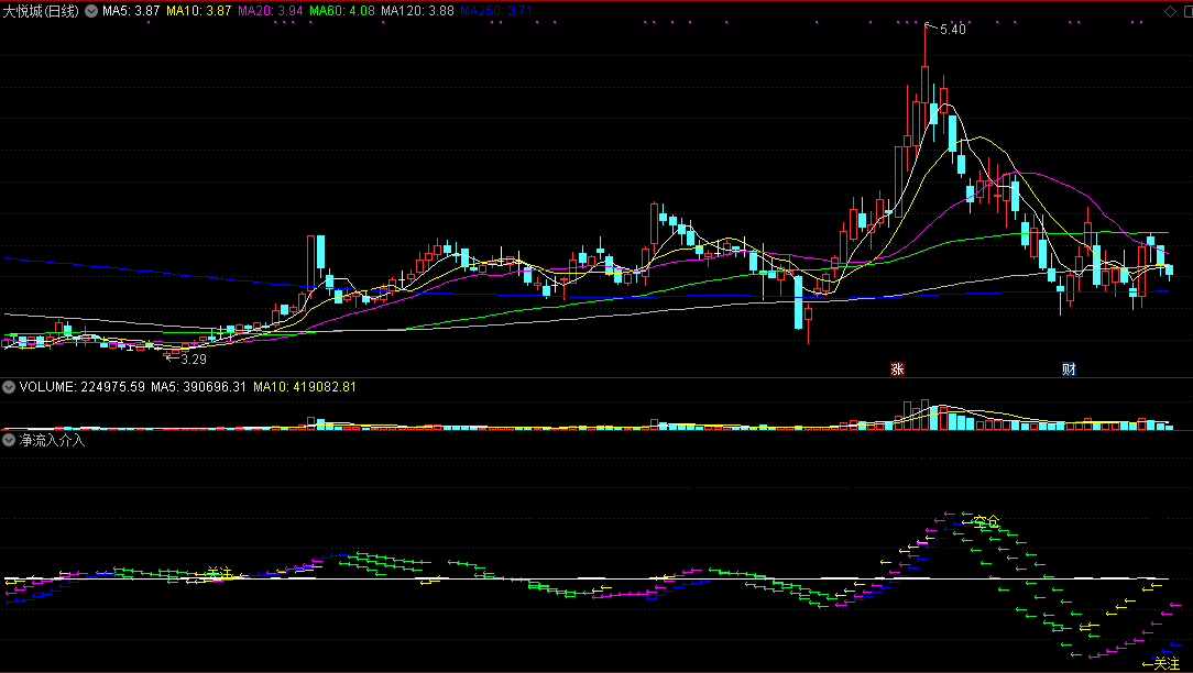 看懂当前个股流入资金参与程度的净流入介入副图公式