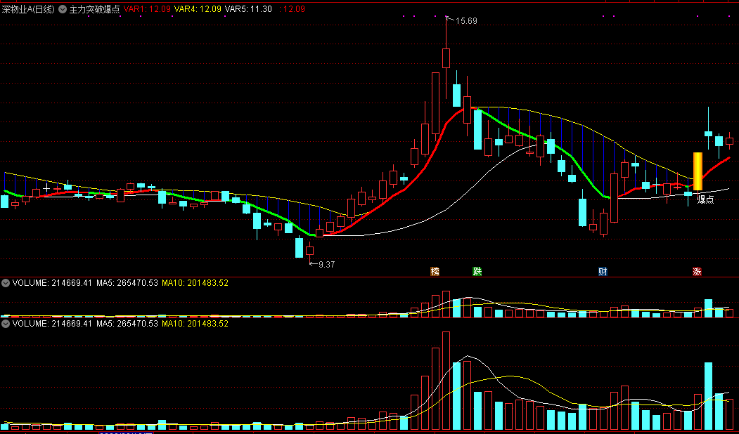 同花顺主力突破爆点主图指标公式