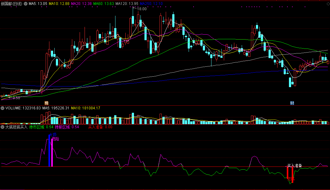 同花顺大底短底买入副图指标公式