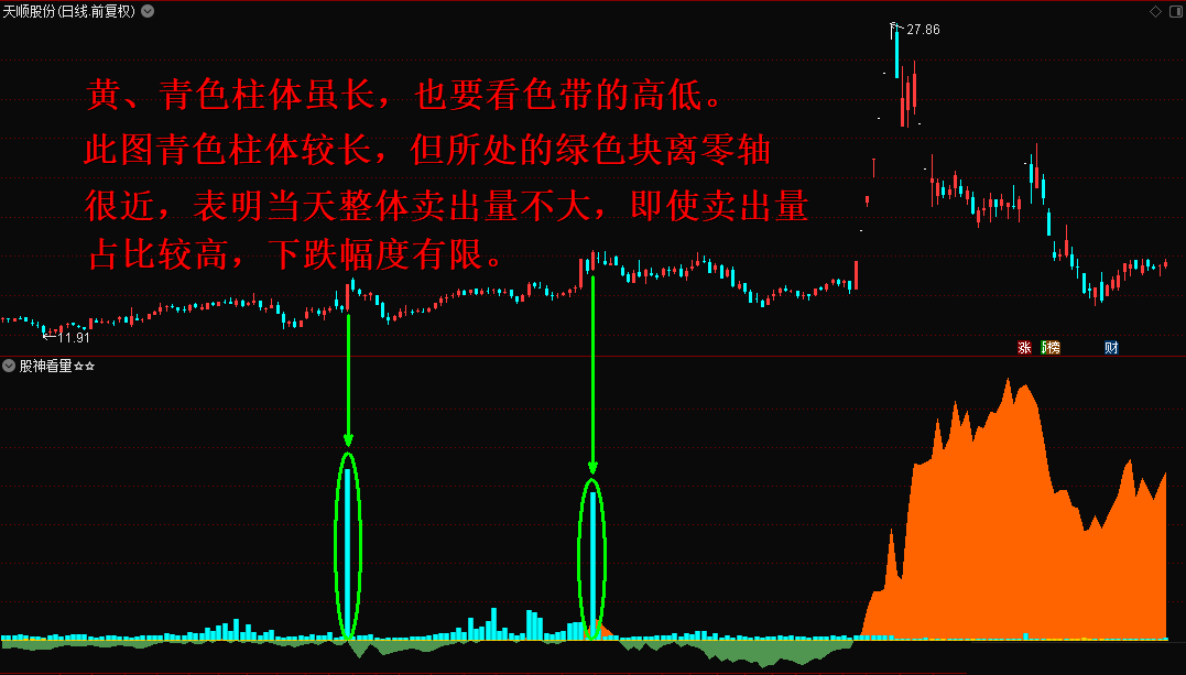 通达信股神看量副图指标，透过量能看本质，趋吉避凶之杀器！