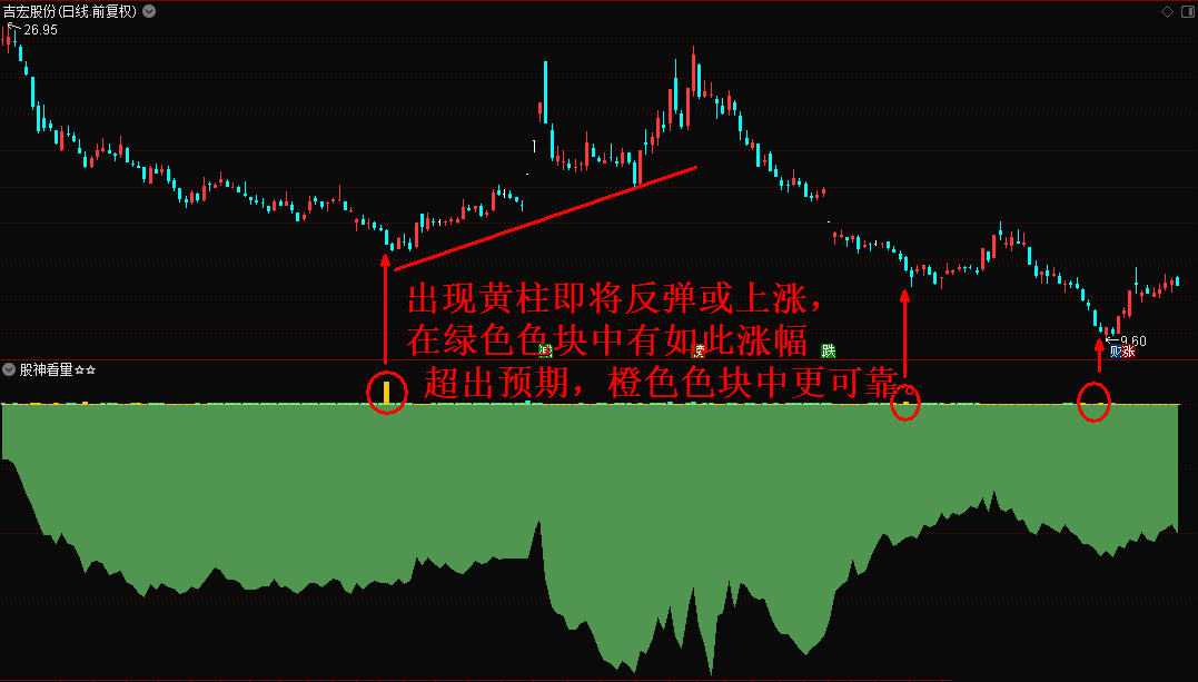 通达信股神看量副图指标，透过量能看本质，趋吉避凶之杀器！