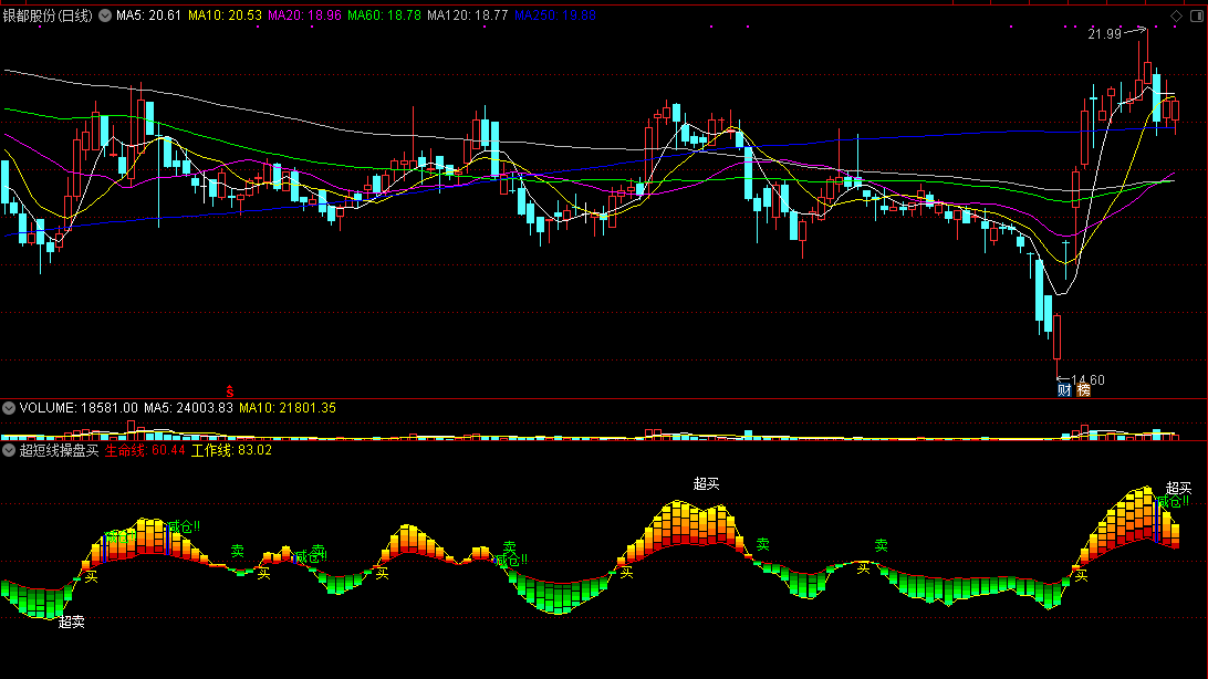 通达信超短线操盘买卖副图指标，买卖平衡线上穿买、下穿卖！