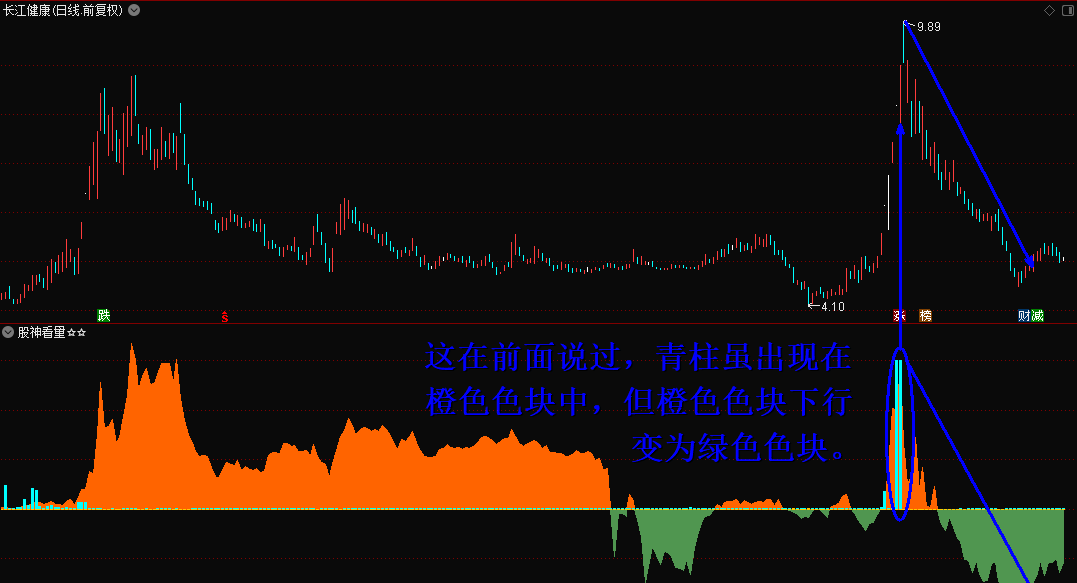 通达信股神看量副图指标，透过量能看本质，趋吉避凶之杀器！