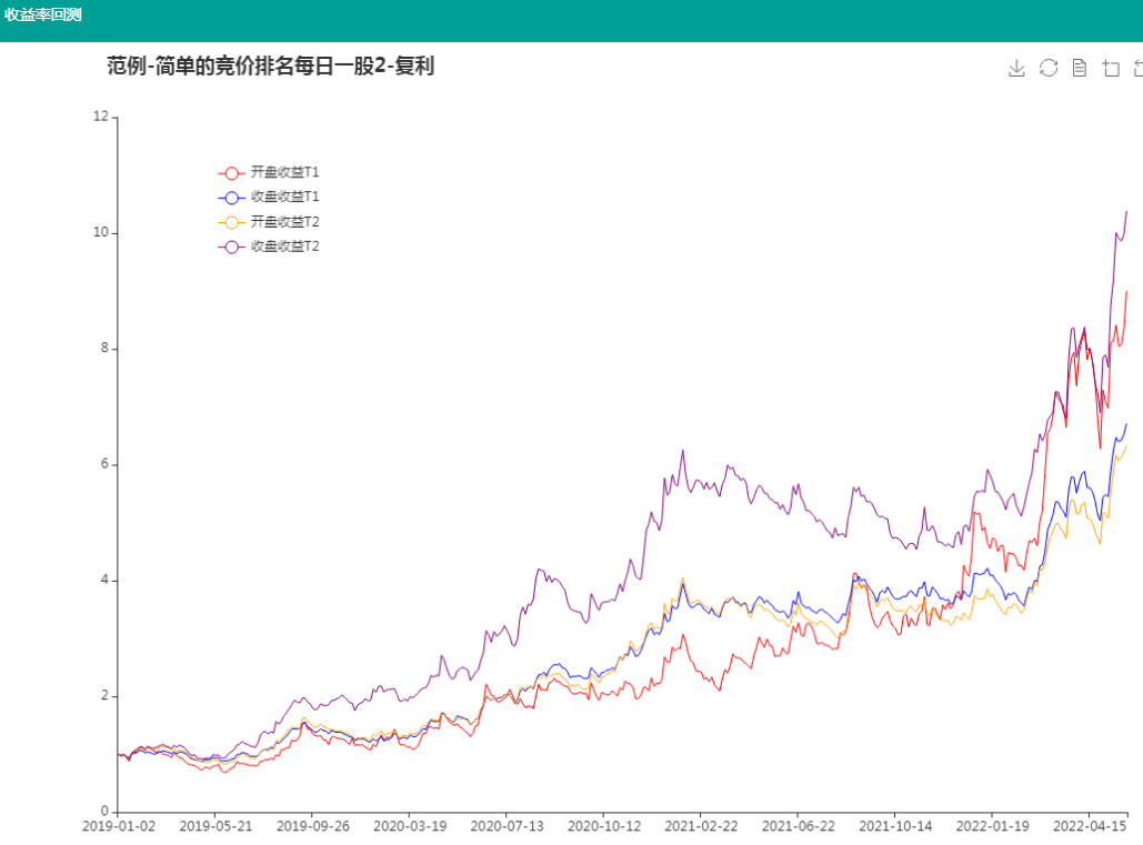 超简单实用的竞价排名选股 已用历史数据回测 带收益率曲线图