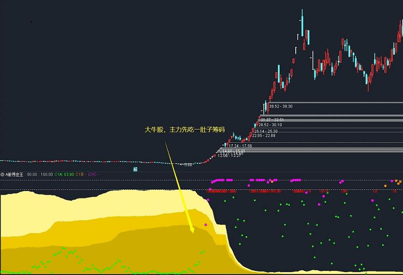 特级达人分享原创的a股寻庄王指标，无需2800元，让你看到庄家的进货和出货过程！