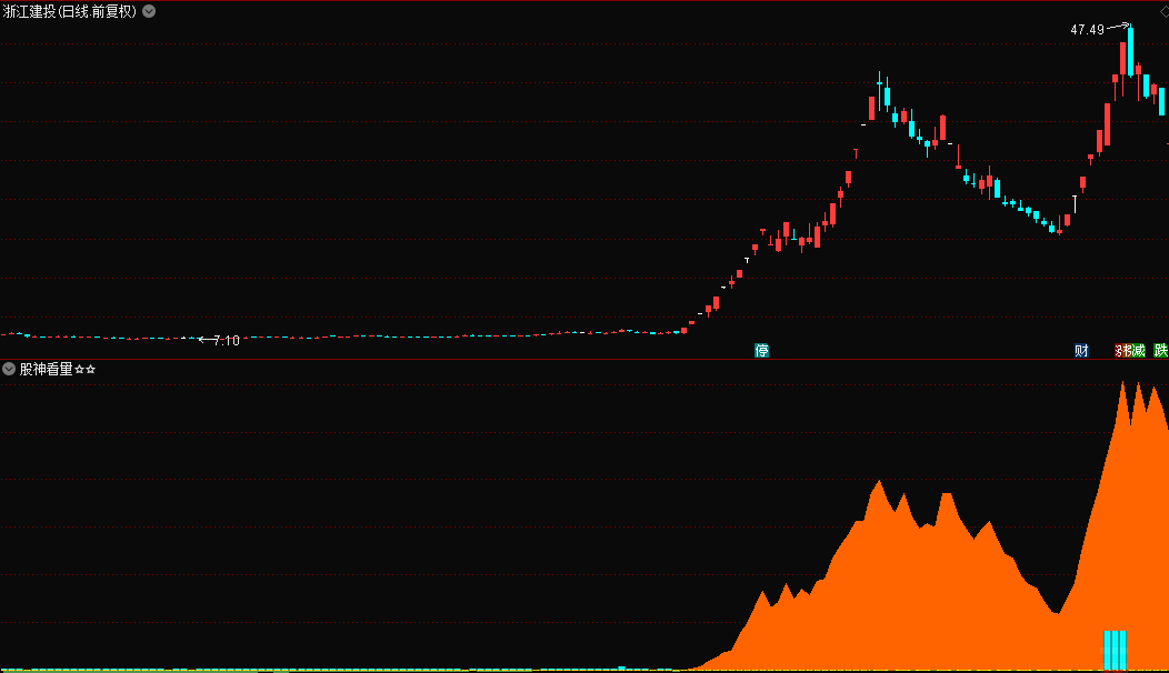 通达信股神看量副图指标，透过量能看本质，趋吉避凶之杀器！