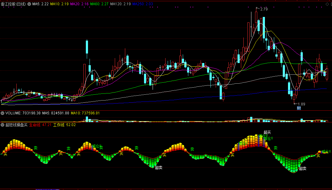 通达信超短线操盘买卖副图指标，买卖平衡线上穿买、下穿卖！