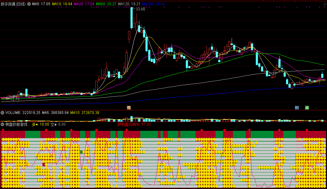 通达信棋盘炒股游戏副图指标 源码 实测图