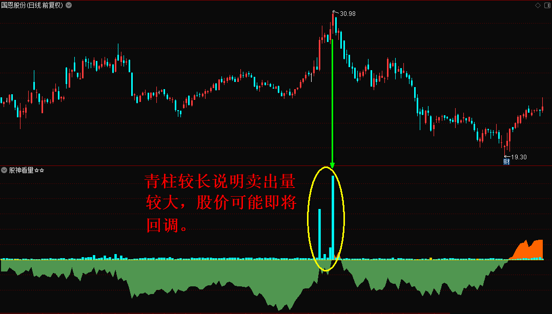 通达信股神看量副图指标，透过量能看本质，趋吉避凶之杀器！