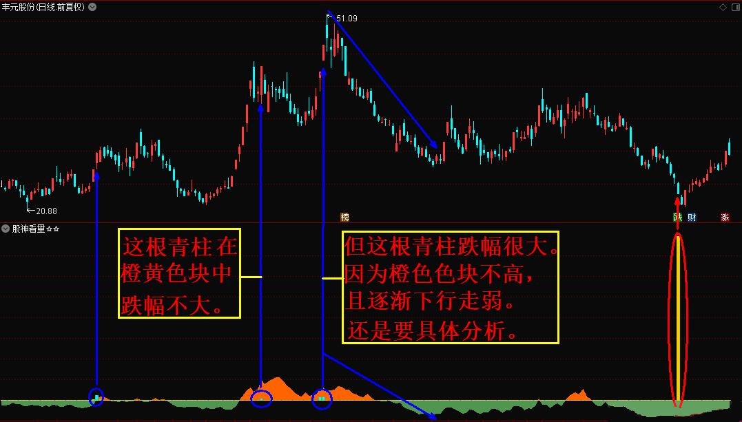 通达信股神看量副图指标，透过量能看本质，趋吉避凶之杀器！