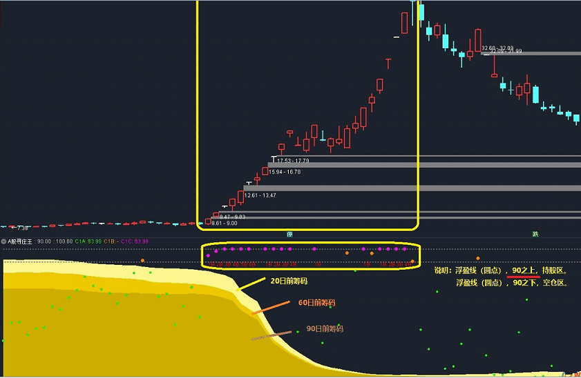 特级达人分享原创的a股寻庄王指标，无需2800元，让你看到庄家的进货和出货过程！