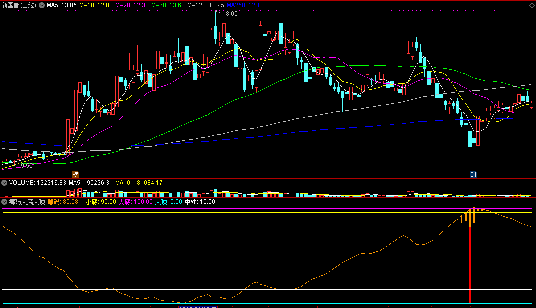 筹码大底大顶副图指标，通达信源码分享！