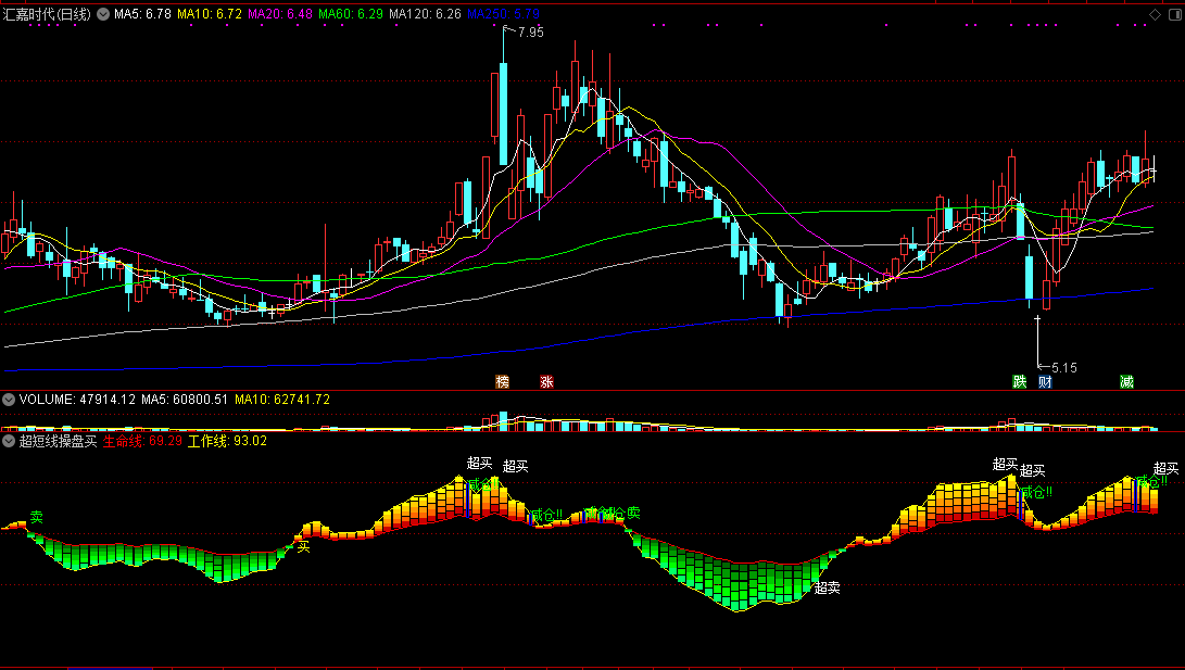 通达信超短线操盘买卖副图指标，买卖平衡线上穿买、下穿卖！