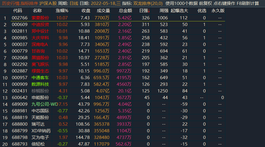 双龙排序，压箱底指标，9:25排序，通达信、贴图、不加密可自行修改