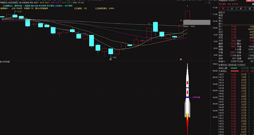 通达信东风一号副图/选股指标，让主力抬轿，成本低才是王道