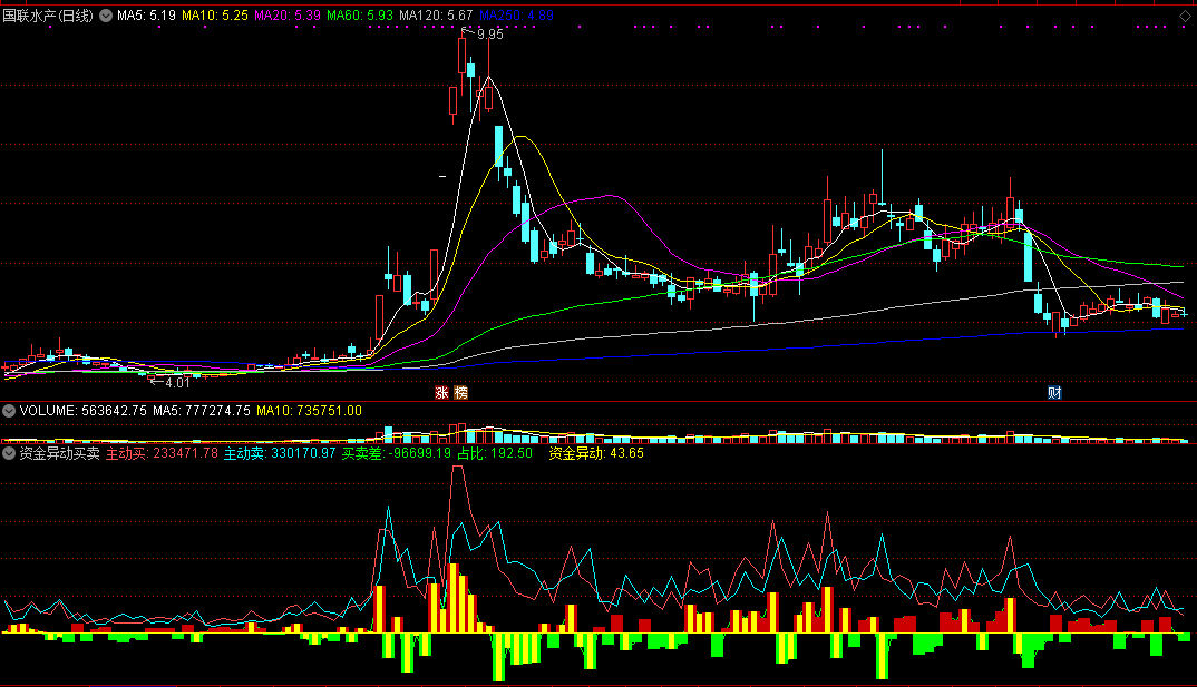 以鹰眼般智能跟踪市场资金流向的资金异动买卖副图公式
