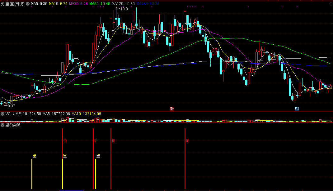 通达信量价突破副图/选股指标，方便大家选股！