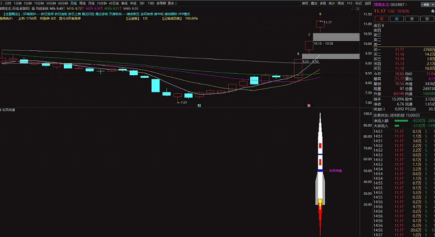 通达信东风一号副图/选股指标，让主力抬轿，成本低才是王道