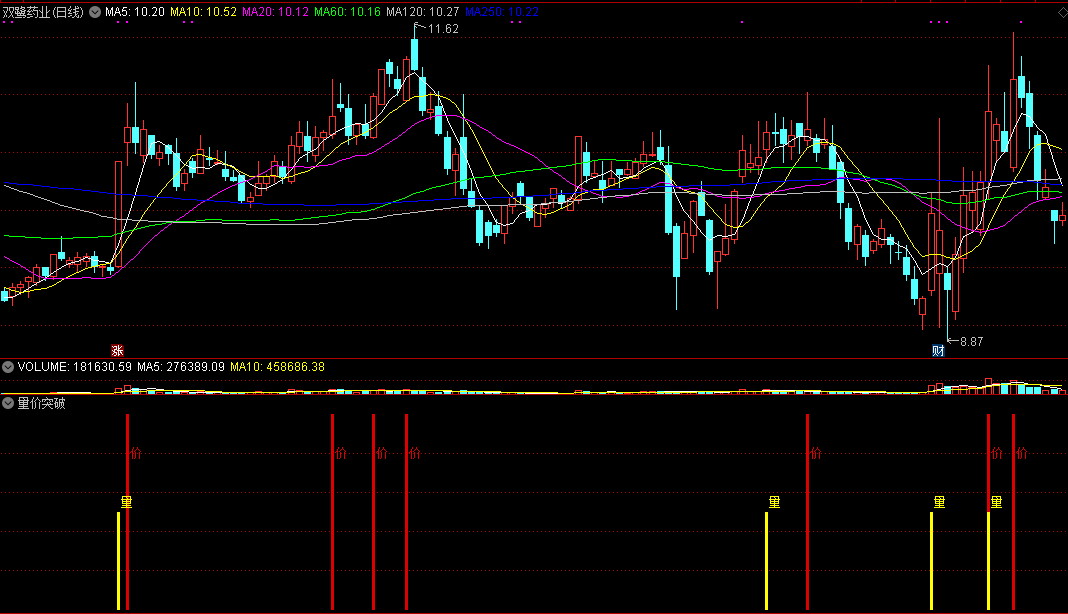通达信量价突破副图/选股指标，方便大家选股！