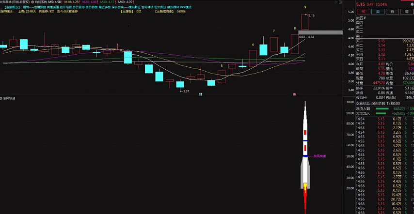 通达信东风一号副图/选股指标，让主力抬轿，成本低才是王道