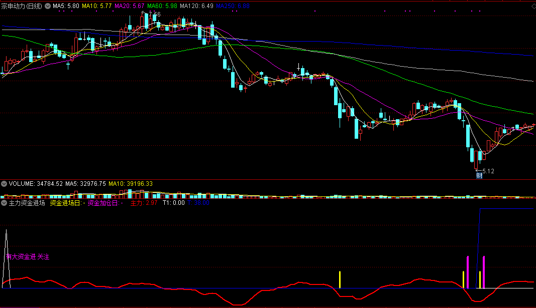 主力资金进场关注副图指标，大笔出货提示！
