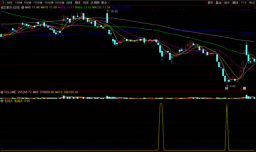 经典短线寻底三部曲之《龙回头》，经典实战套装参考指标，捕捉妖股！