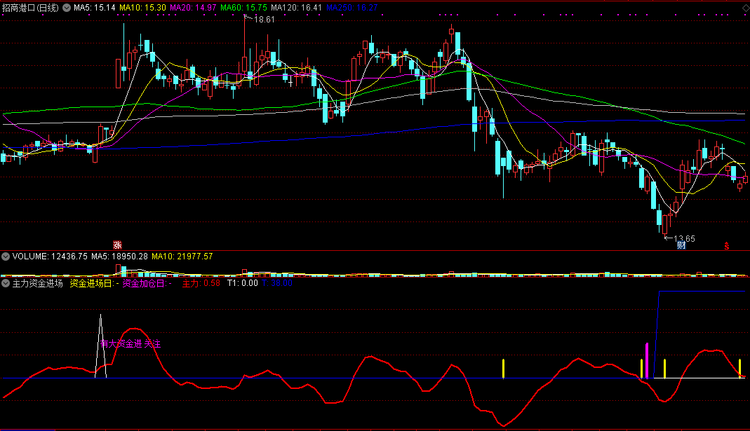 主力资金进场关注副图指标，大笔出货提示！