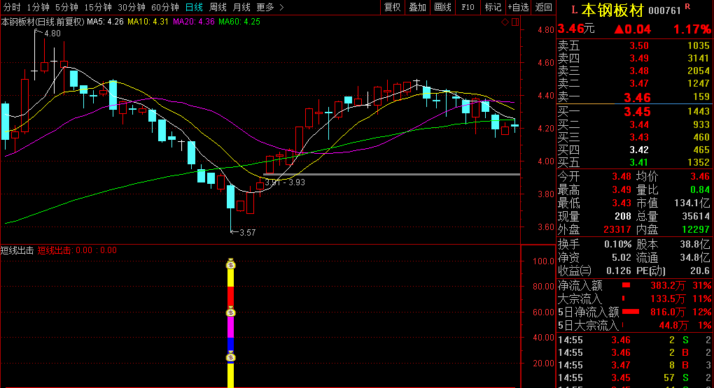【短线出击】指标，胜率90%，尾盘介入/盘后选股操作，短线决策利器，无未来函数