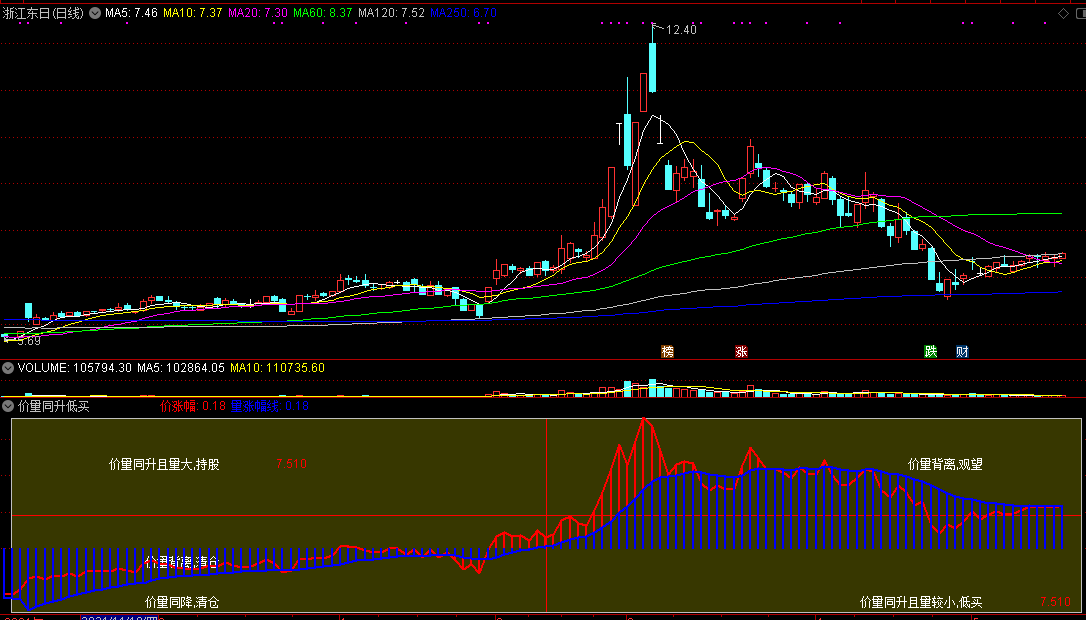 【价量同升低买】副图指标，股价与成交量同步上升，低买！
