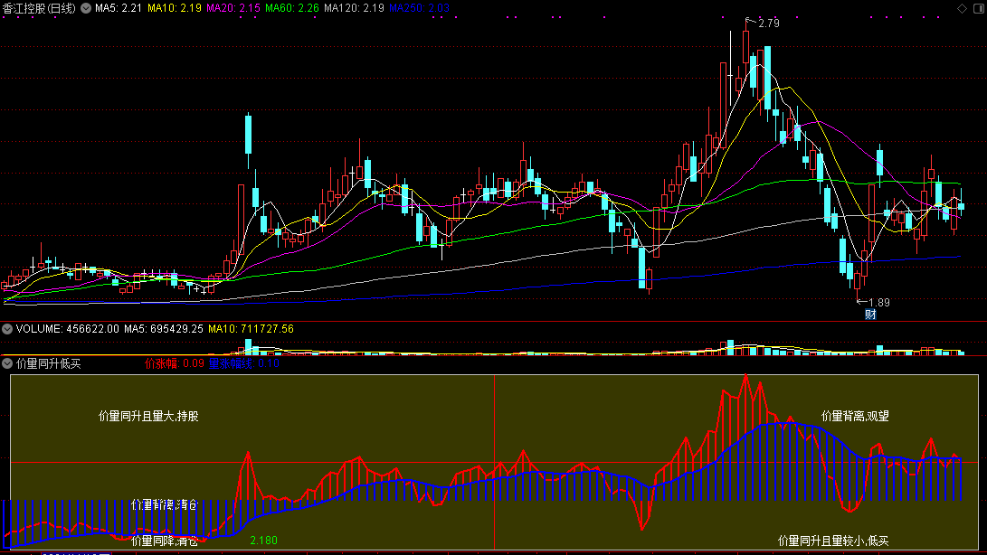 【价量同升低买】副图指标，股价与成交量同步上升，低买！